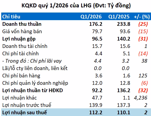 Số liệu ghi nhận sự biến động về doanh thu và lợi nhuận của LHG trong quý 1/2026 (Nguồn: VietstockFinance)
