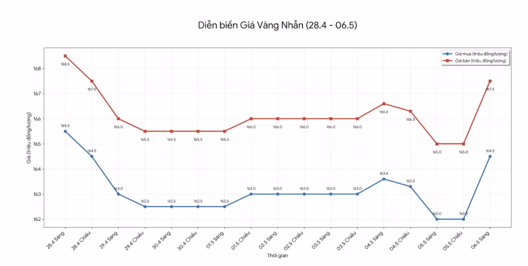 Biến động giá vàng nhẫn trơn tại các hệ thống phân phối uy tín.